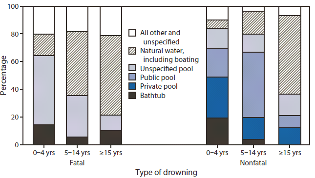 The figure shows the distribution of fatal and estimated nonfatal drownings, by location and age group in the United States during 2005-2009, according to the National Vital Statistics System and National Electronic Injury Surveillance System - All Injury Program. Among children aged ≤4 years, 50.1% of fatal incidents and 64.6% of nonfatal incidents occurred in swimming pools.